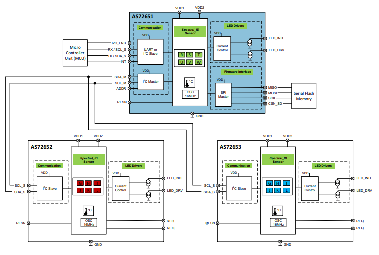 Block Diagram - ams OSRAM AS7265x Smart Spectral Sensors